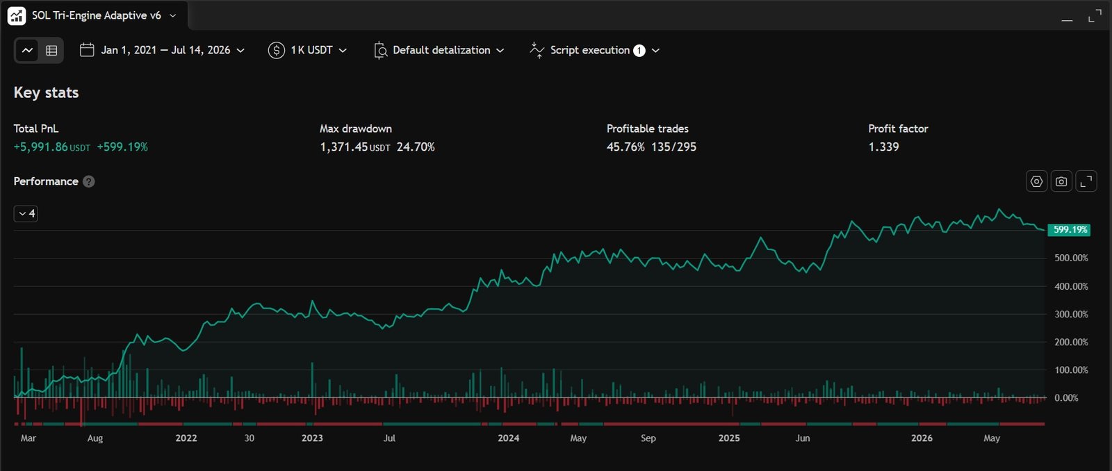 SOL Tri-Engine Adaptive V6 backtest — TradingView Strategy Tester