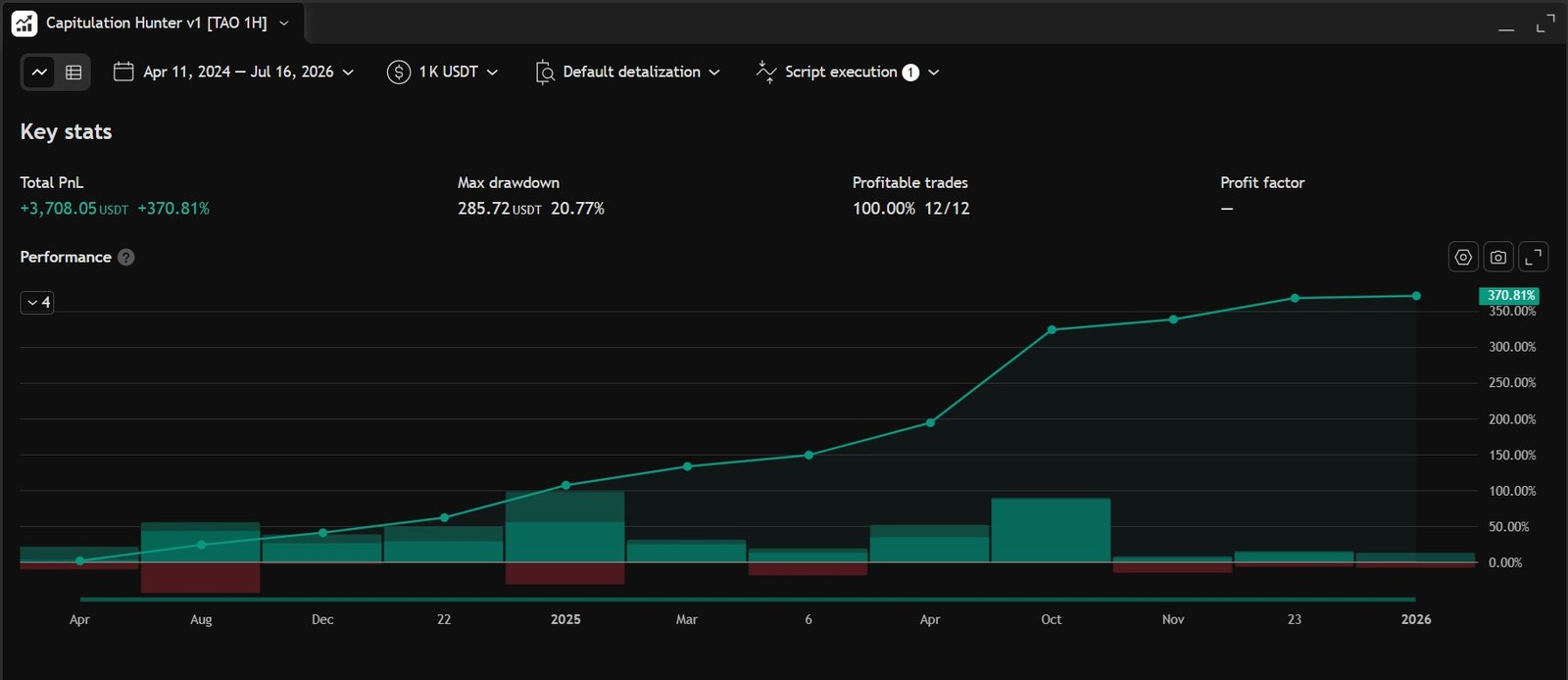 TAO Capitulation Hunter V1 backtest — TradingView Strategy Tester