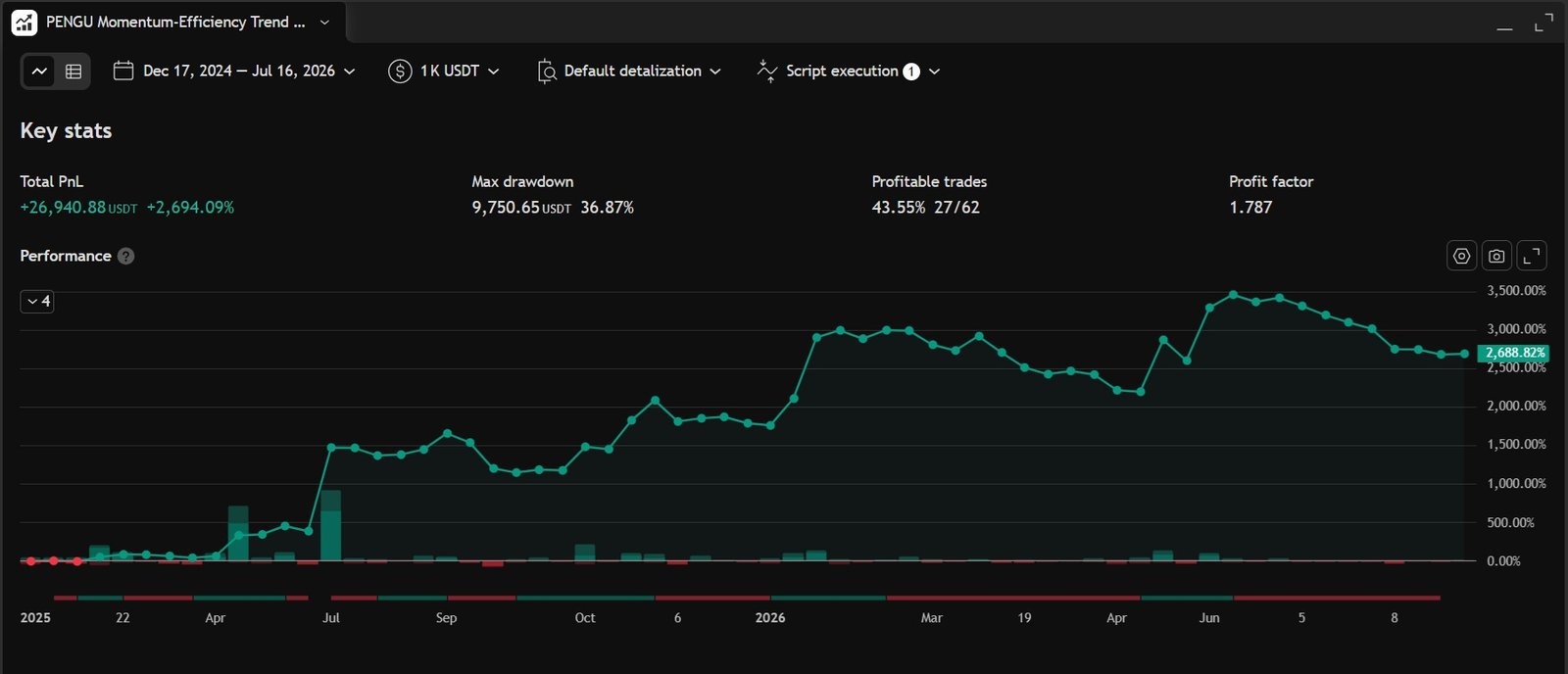 PENGU Momentum Efficiency Trend V1.2 backtest — TradingView Strategy Tester